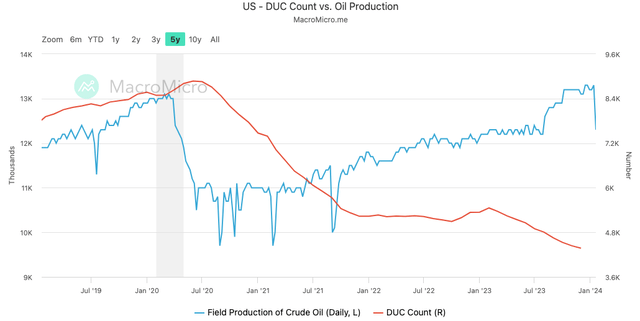 DUC count