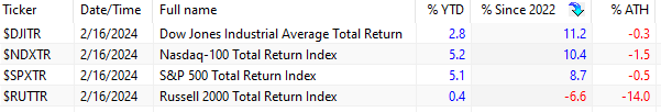 Performance of 4 total return stock market indexes