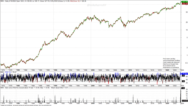 Daily chart of MRK