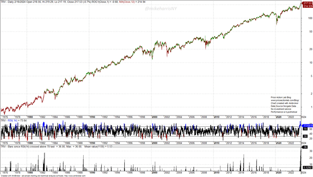 Daily chart of TRV