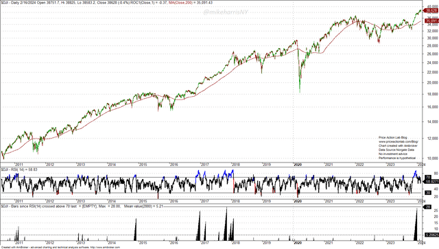 Daily chart of Dow Jones Industrial Average