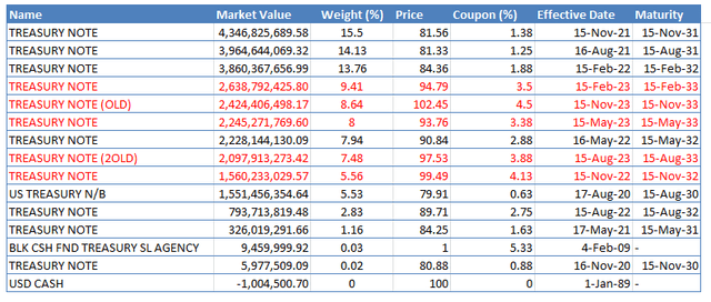 IEF - Table by Author