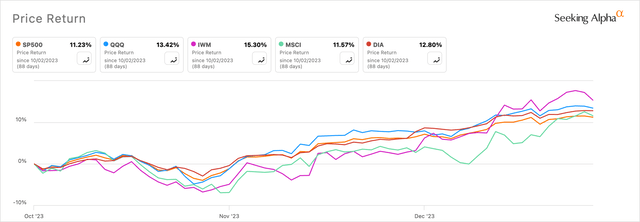 Q4 Rally of Major indices