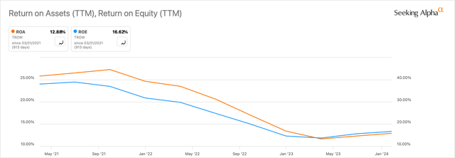 ROA and ROE of TROW