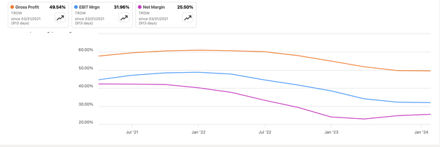 Progress of Margins TROW