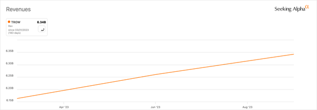 Revenue progress TROW