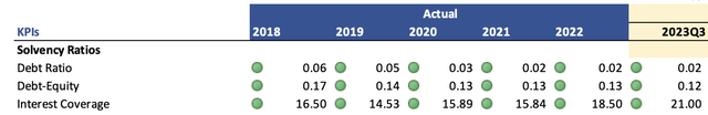 Solvency Ratios