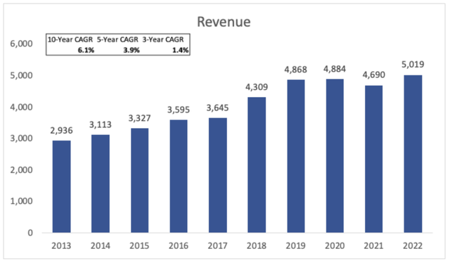 Revenue Growth