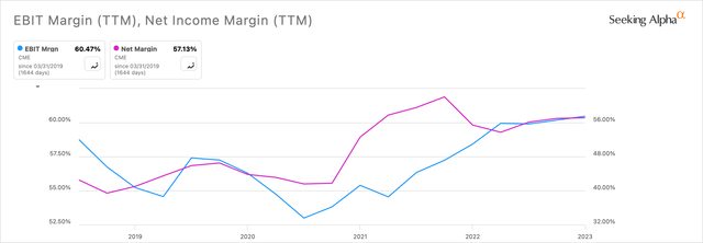 Margins of CME