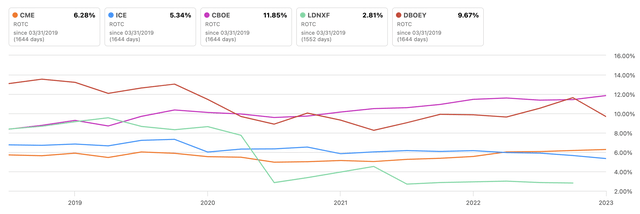 ROTC of CME vs Peers