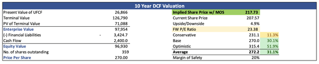 Intrinsic Value of CME