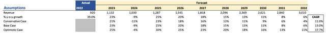 Revenue Assumptions