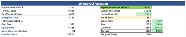 Intrinsic Value