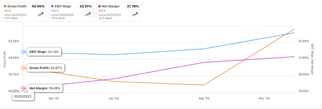 Margins