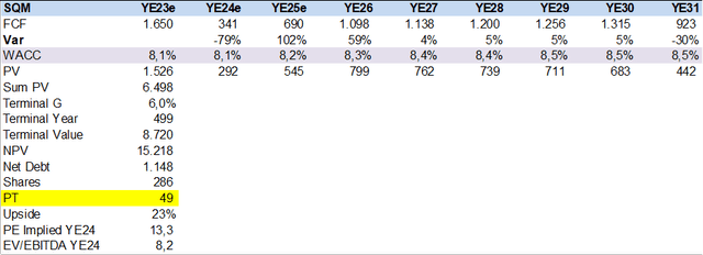 SQM DCF post Codelco Deal