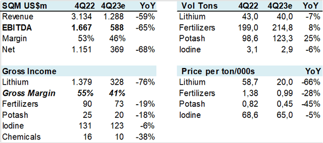 SQM 4Q23 Preview