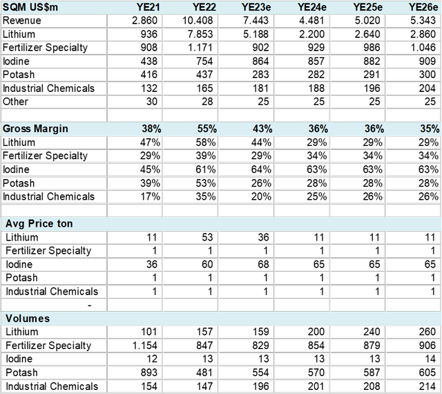 SQM Operating Model