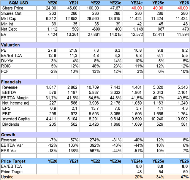 SQM Financial Summary & Valuation