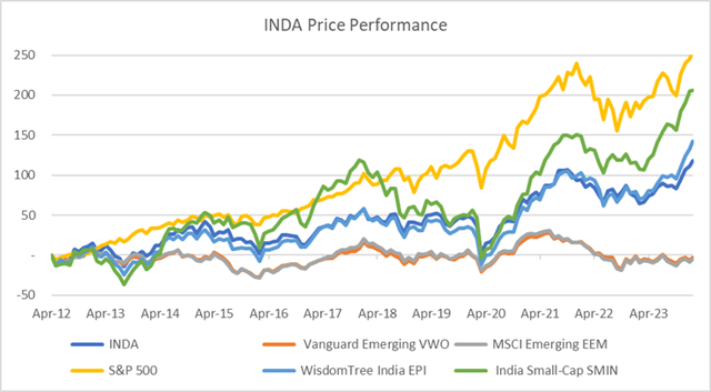 INDA vs Peers