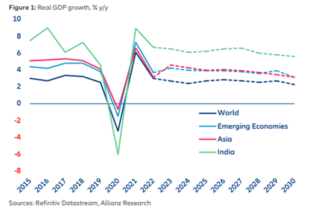 India GPD Growth