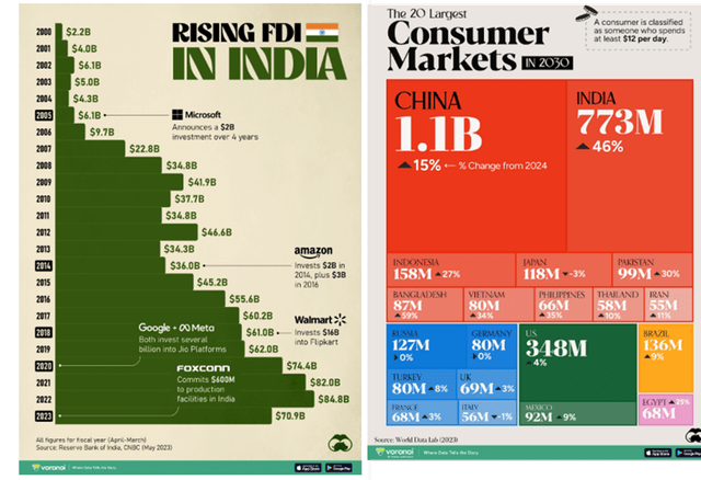 India FDI & Consumer Market