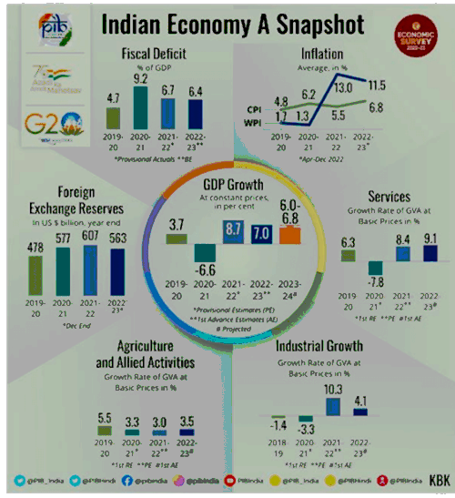 India Macro Snapshot