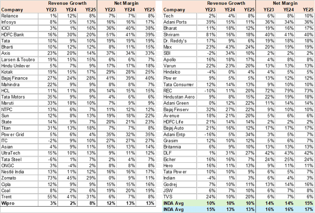 INDA Consensus Revenue & Net Margin