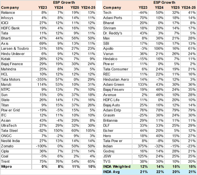 INDA Consensus EPS Growth