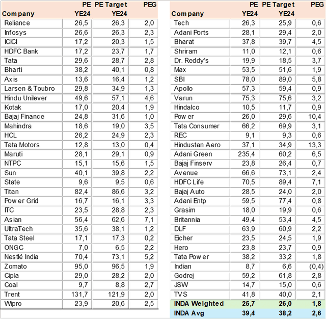 INDA Consensus Valuation