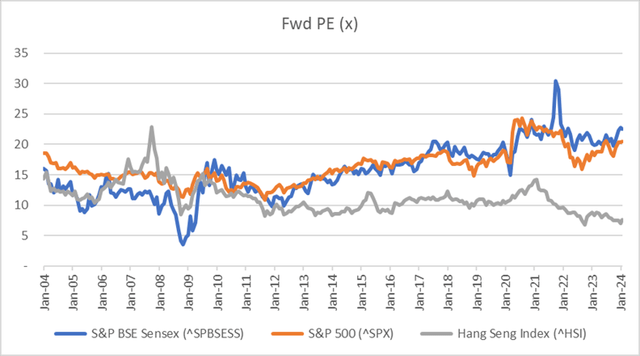 Sensex vs SPX PE valuation