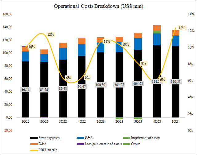 Operational costs breakdown