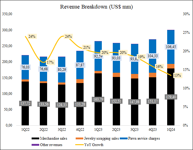 Revenue breakdown and growth