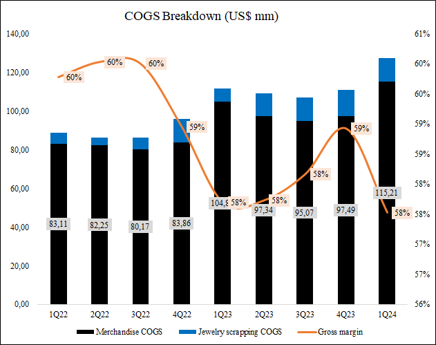 COGS breakdown and Gross Margin