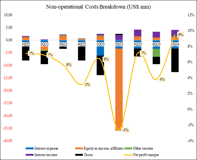 Non-operational costs and net margin