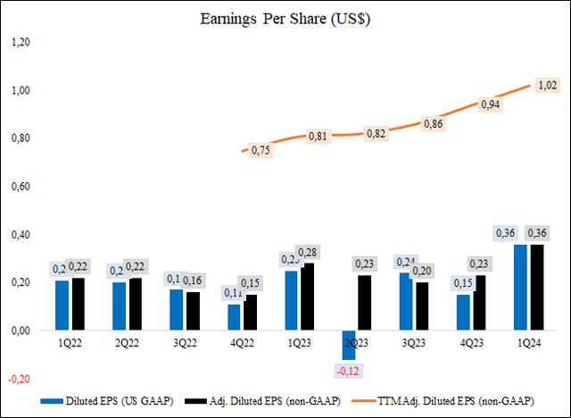 EZCORP EPS