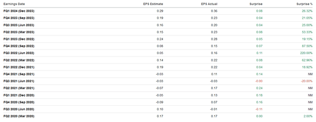 Earnings surprise