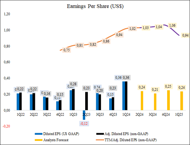 Current and forecasted EPS