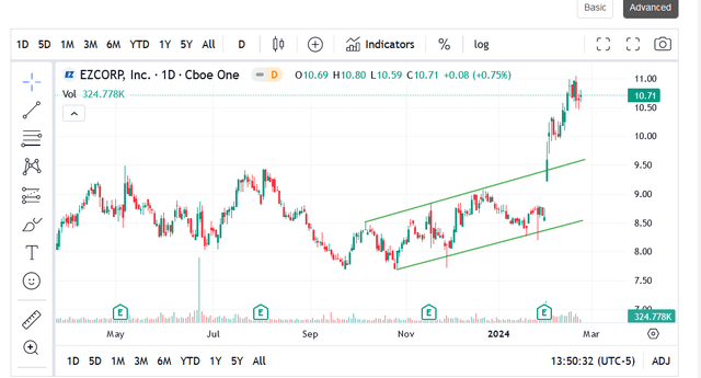 $EZPW price chart