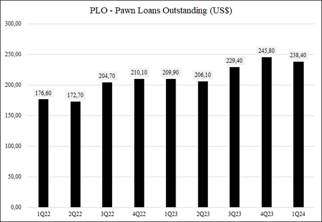 PLO - Pawn Loans Outstanding