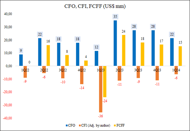 CFO, CFI, FCFF (US$ mm)