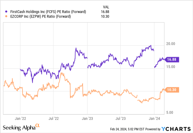 Forward PE ratios