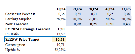 $EZPW author's price target