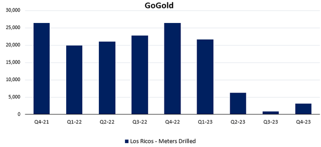 Figure 2 - Source: GoGold Q4-23 MDA