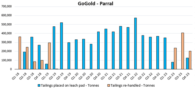 Figure 4 - Source: Quarterly Reports