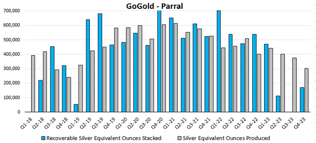 Figure 5 - Source: Quarterly Reports