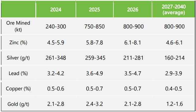 Figure 2 - Source: January 2024 - Vares Update