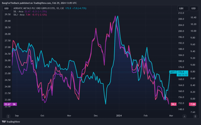 Figure 1 - Source: TradingView