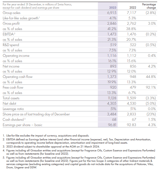 Givaudan 2023 Earnings Results