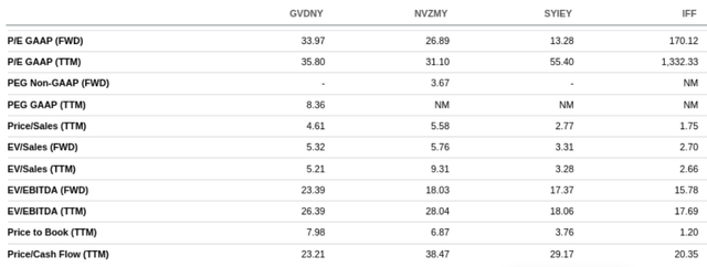 Givaudan Valuation