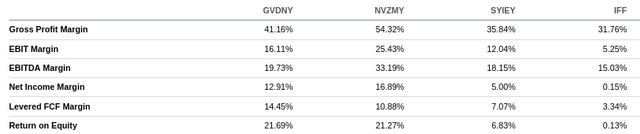 Givaudan Financials